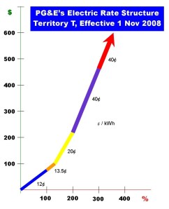 PGE Graph Electric Bill, PG&E Territory T, Effective 1 Nov 08