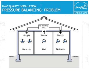 Return Air House Pressure Imbalance