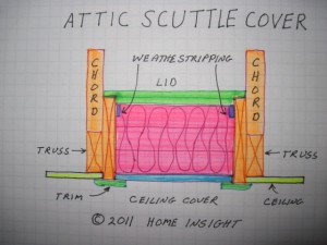 Attic Scuttle Hole Cover